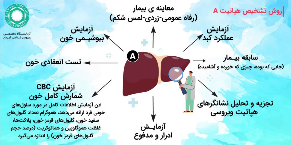 روش تشخیص هپاتیت A