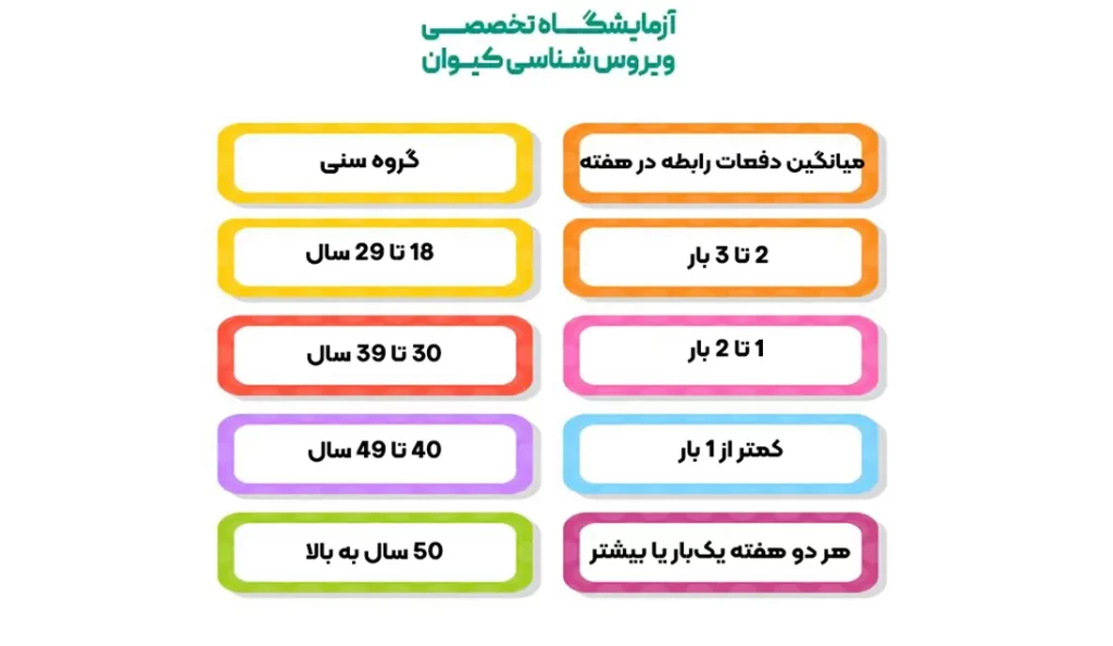 سکس در هفته