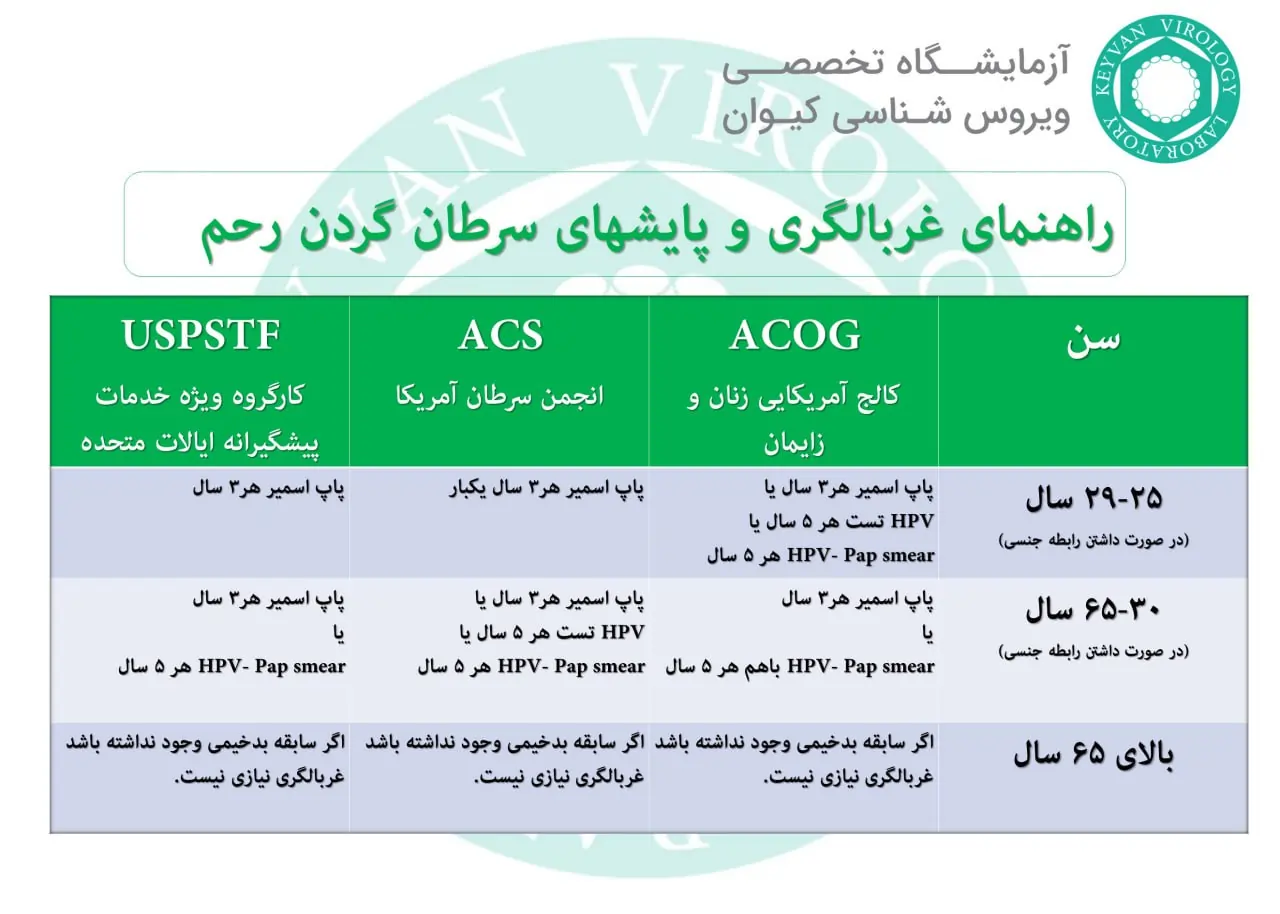 راهنمای غربالگری برای سرطان رحم